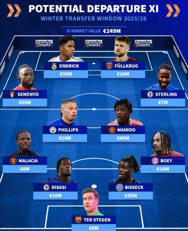 德转清点冬窗可能离队11东说念主:特狮、恩德里克、梅努、比塞克在列